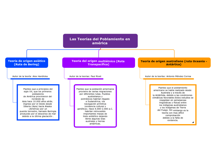 Teorias Del Poblamiento Americano Mapa Conceptual www.mindomo.com